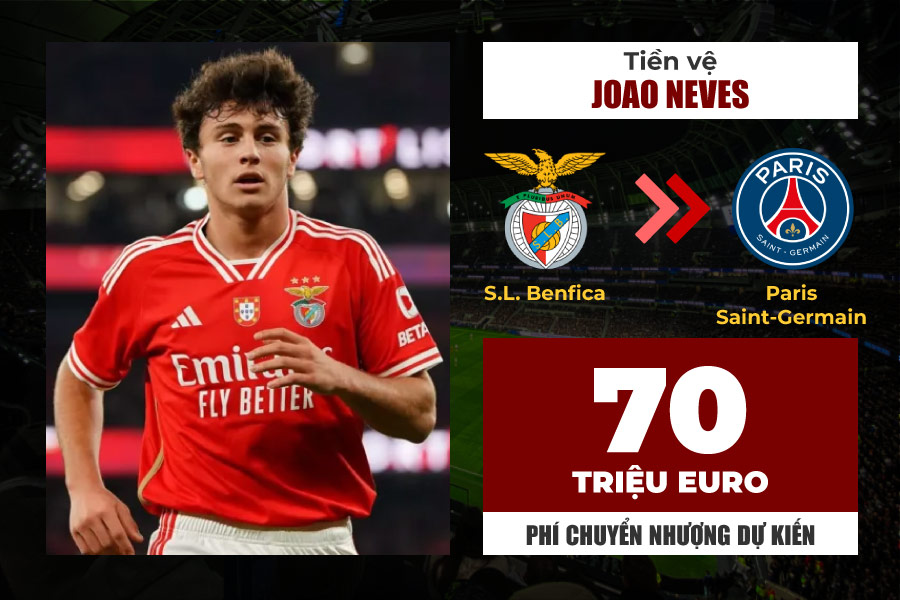 Mundo Deportivo said PSG is expecting to get the signature of Joao Neves from Benfica. Accordingly, the French representative is negotiating a price of 70 million Euros for this 19-year-old player. They believe that the Portuguese international can play well with Vitinha to form a good central midfield pair next season.