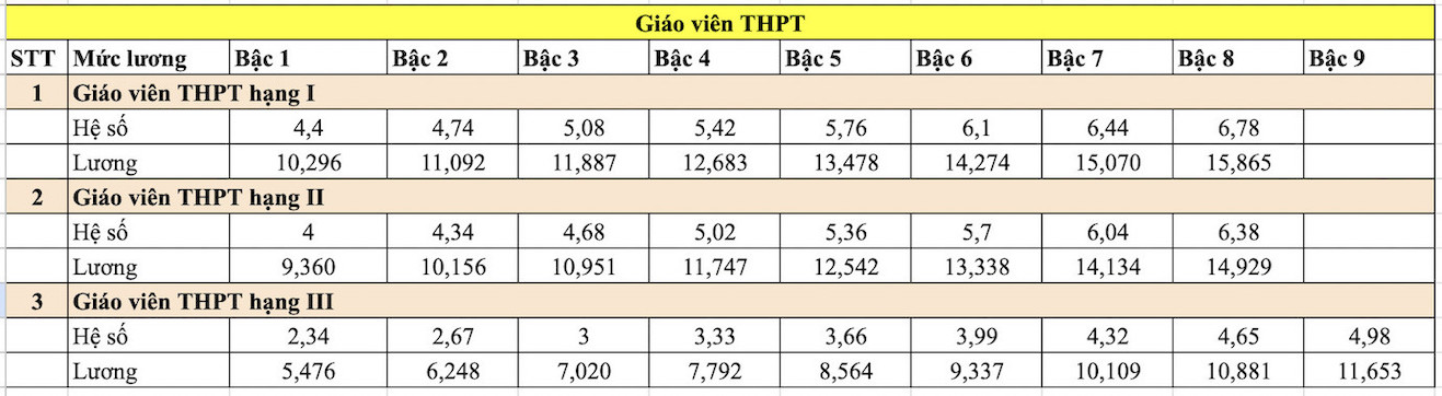 High school teacher salary table when increasing base salary to 2.34 million VND/month. Unit: 1,000 VND. Photo: Van Trang