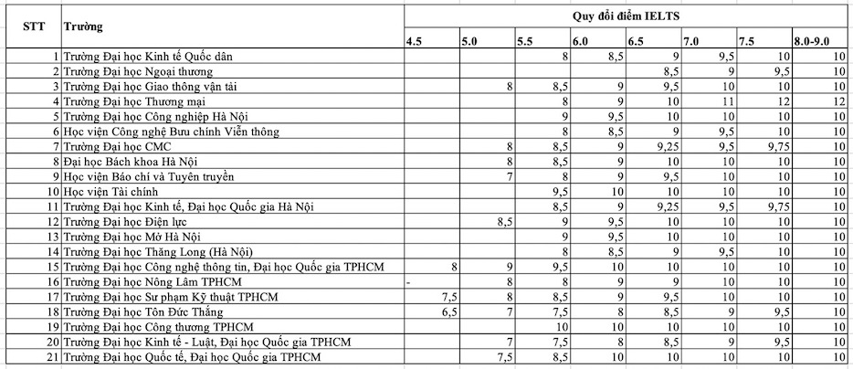 Điểm quy đổi chứng chỉ IELTS trong tuyển sinh đại học tại các trường năm 2024. 