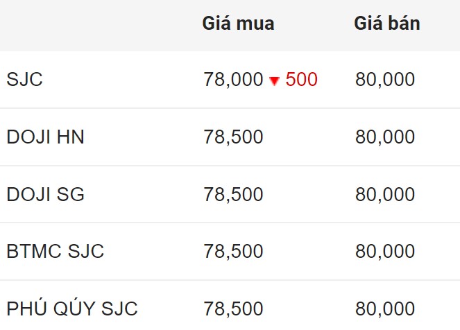 Domestic SJC gold price closed on July 20, 2024.  