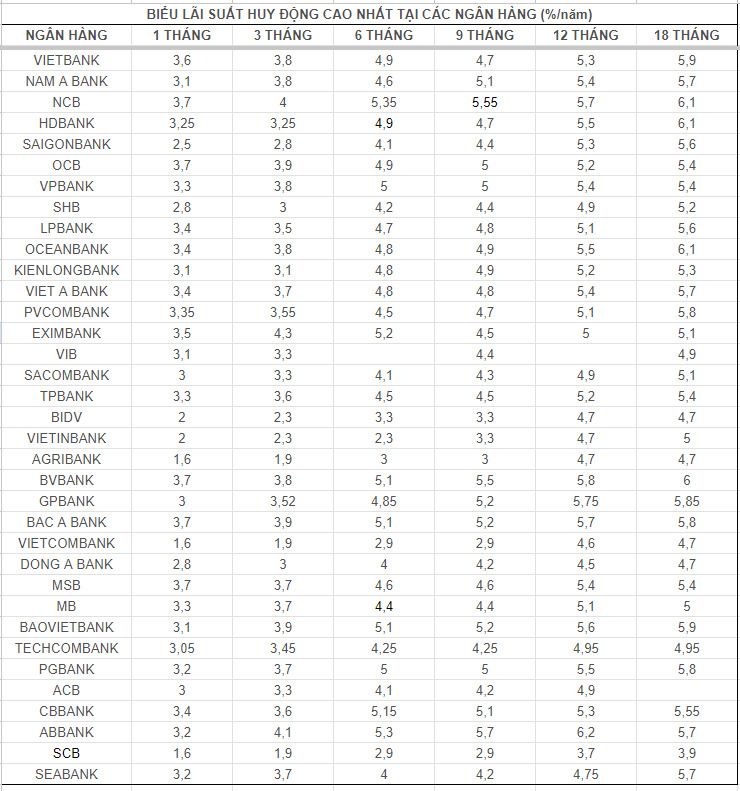 Top ngân hàng có lãi suất cao trên thị trường ngày 22.7. Bảng: Mai Ánh