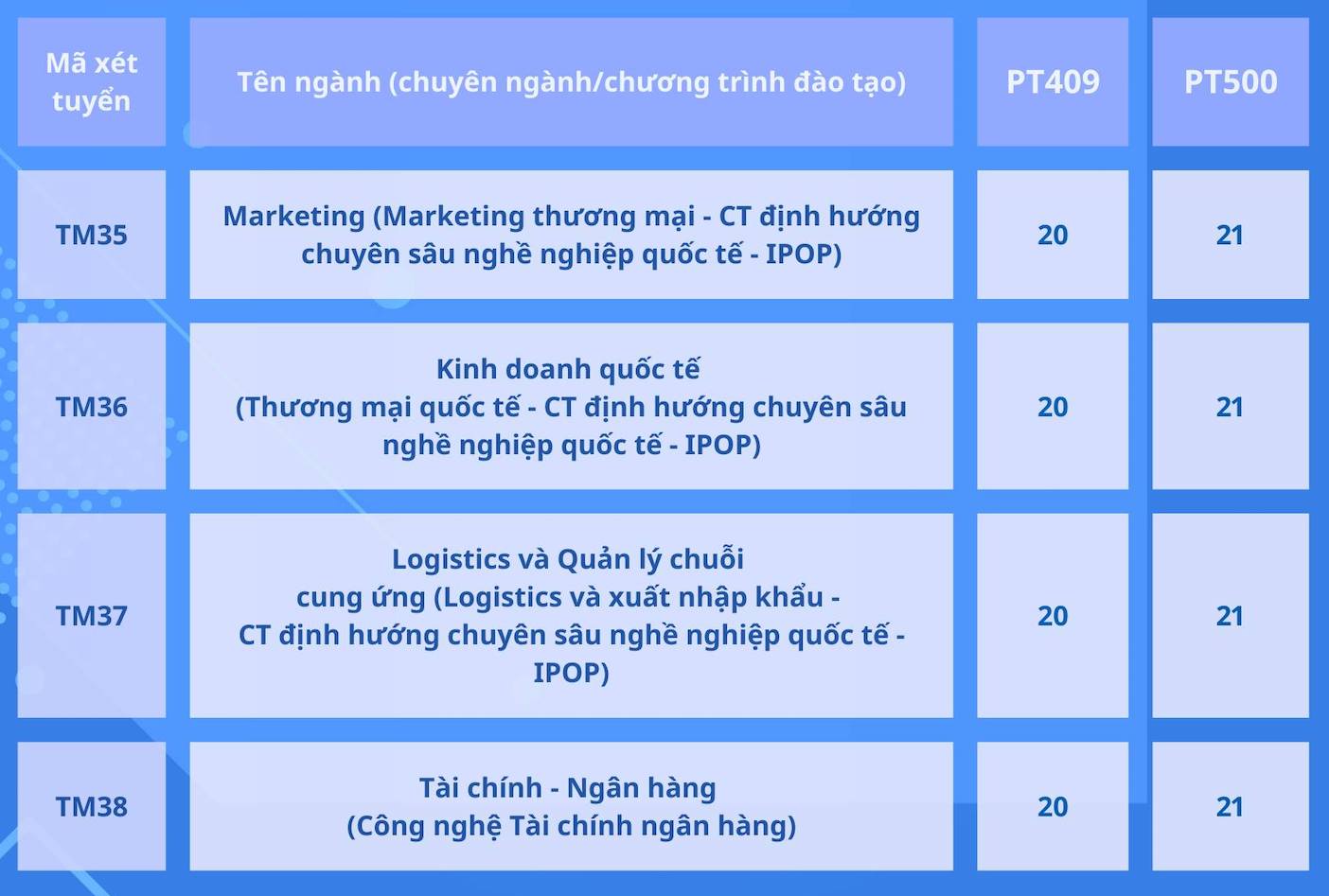 Điểm chuẩn phương thức xét tuyển sớm Trường Đại học Thương mại năm 2024. 