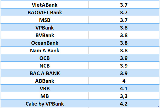 Compare the highest bank interest rates for a 3-month term. Graphics: Ha Vy