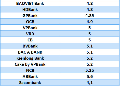 Compare the highest bank interest rates for a 6-month term. Graphics: Ha Vy