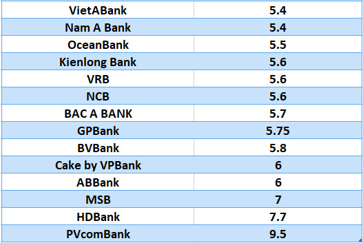 Compare the highest bank interest rates for a 12-month term. Graphics: Ha Vy