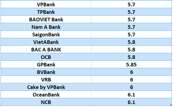 Compare the highest bank interest rates for a 24-month term. Graphics: Ha Vy
