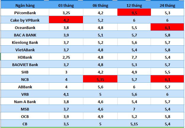 Top banks with the highest interest rates on the market today. Graphics: Ha Vy