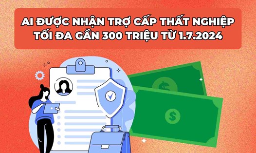 Người lao động có thể được hưởng mức trợ cấp thất nghiệp tối đa lên đến gần 300 triệu đồng từ ngày 1.7.