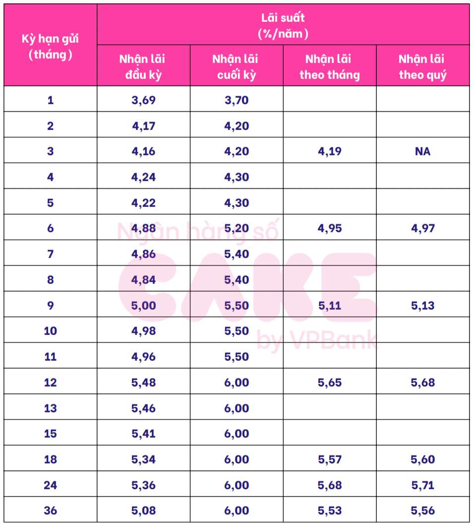 Cake by VPBank savings interest rate schedule. Screenshots