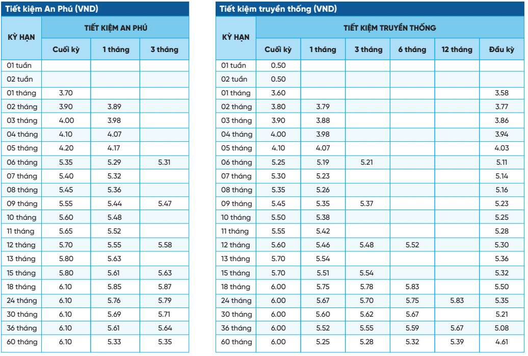 NCB savings interest rate schedule. Screenshots