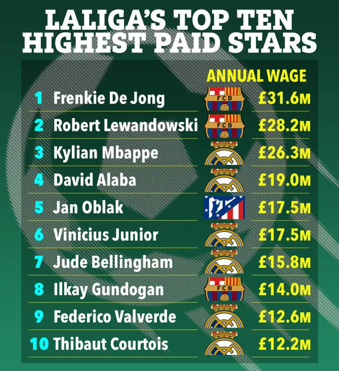 Top 10 players with the highest income in La Liga. Photo: The Sun