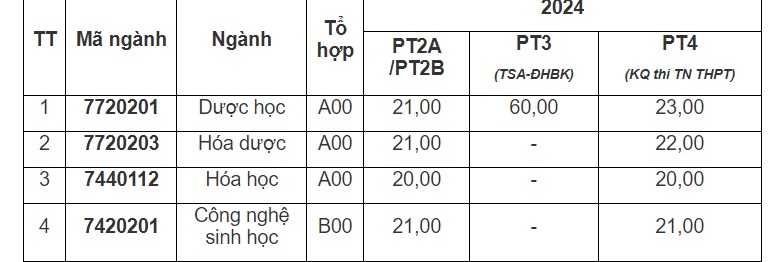 Điểm sàn xét tuyển Trường Đại học Dược Hà Nội năm 2024. 