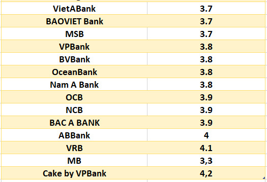 So sánh lãi suất ngân hàng cao nhất ở kỳ hạn 3 tháng. Đồ họa: Hà Vy