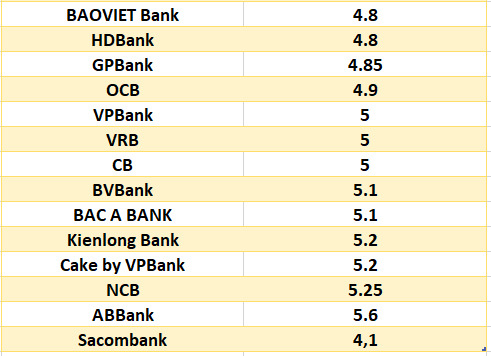 So sánh lãi suất ngân hàng cao nhất ở kỳ hạn 6 tháng. Đồ họa: Hà Vy