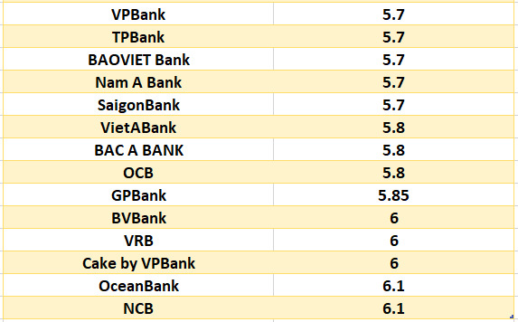 So sánh lãi suất ngân hàng cao nhất ở kỳ hạn 24 tháng. Đồ họa: Hà Vy