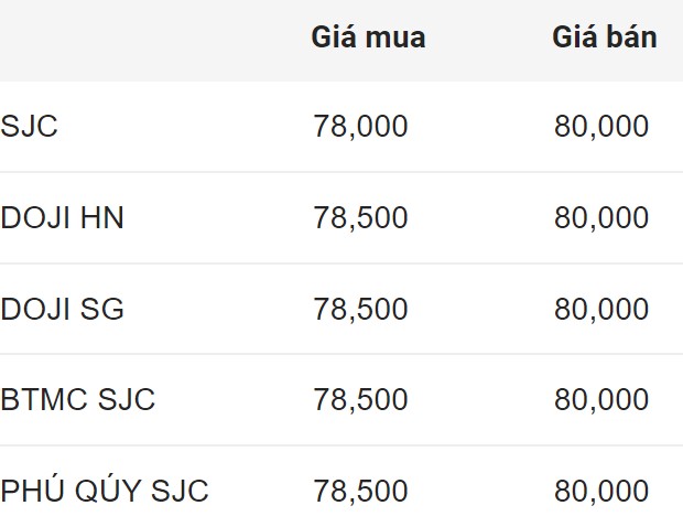 Giá vàng miếng SJC đầu giờ sáng 22.7. Đơn vị: Triệu đồng/lượng.  