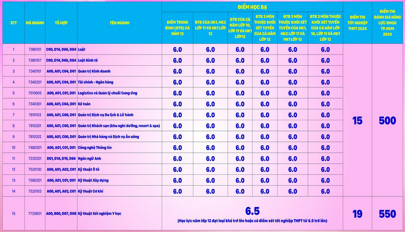 Điểm sàn xét tuyển Trường Đại học Phan Thiết năm 2024