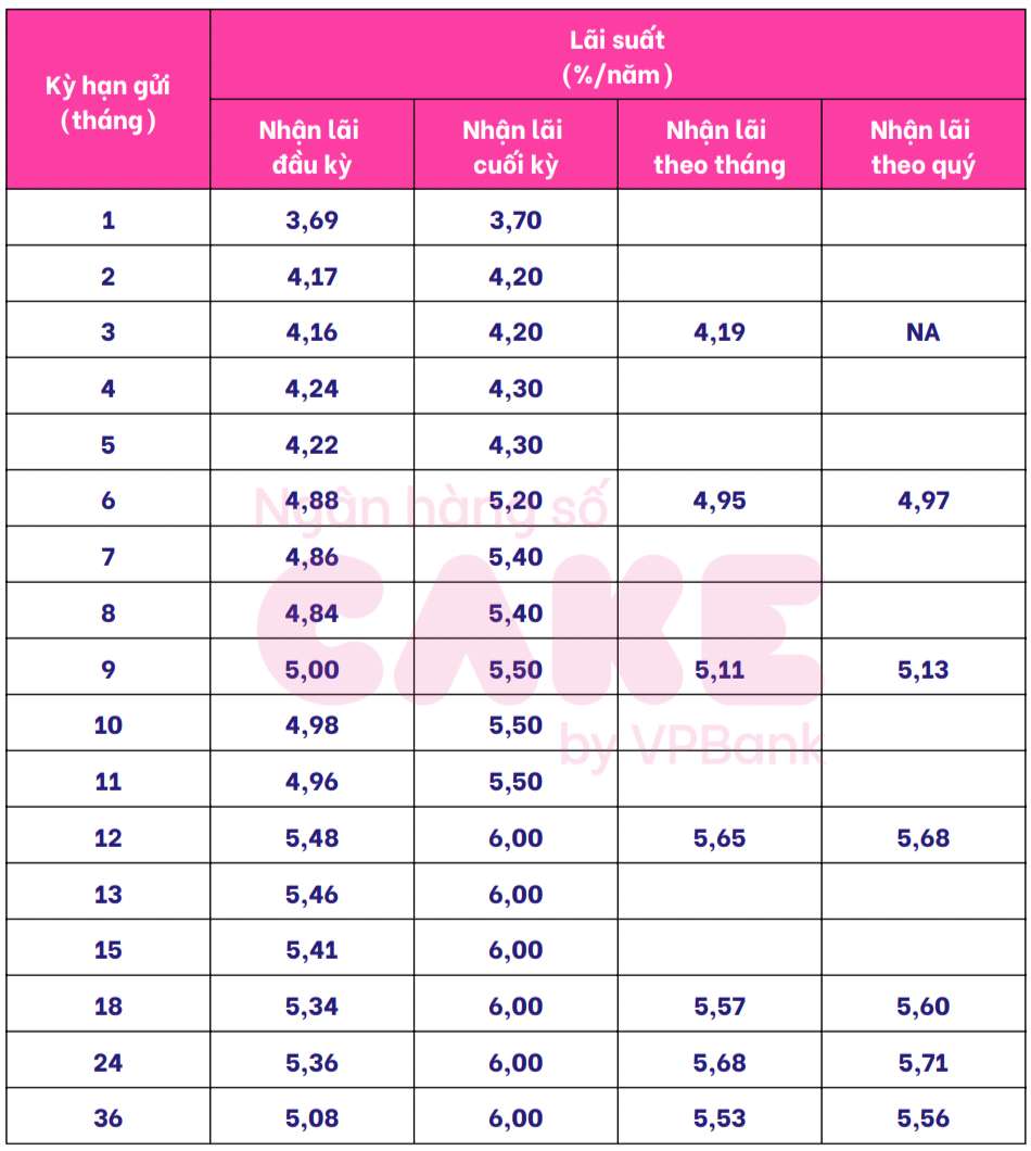 Cake by VPBank savings interest rate schedule. Screenshots
