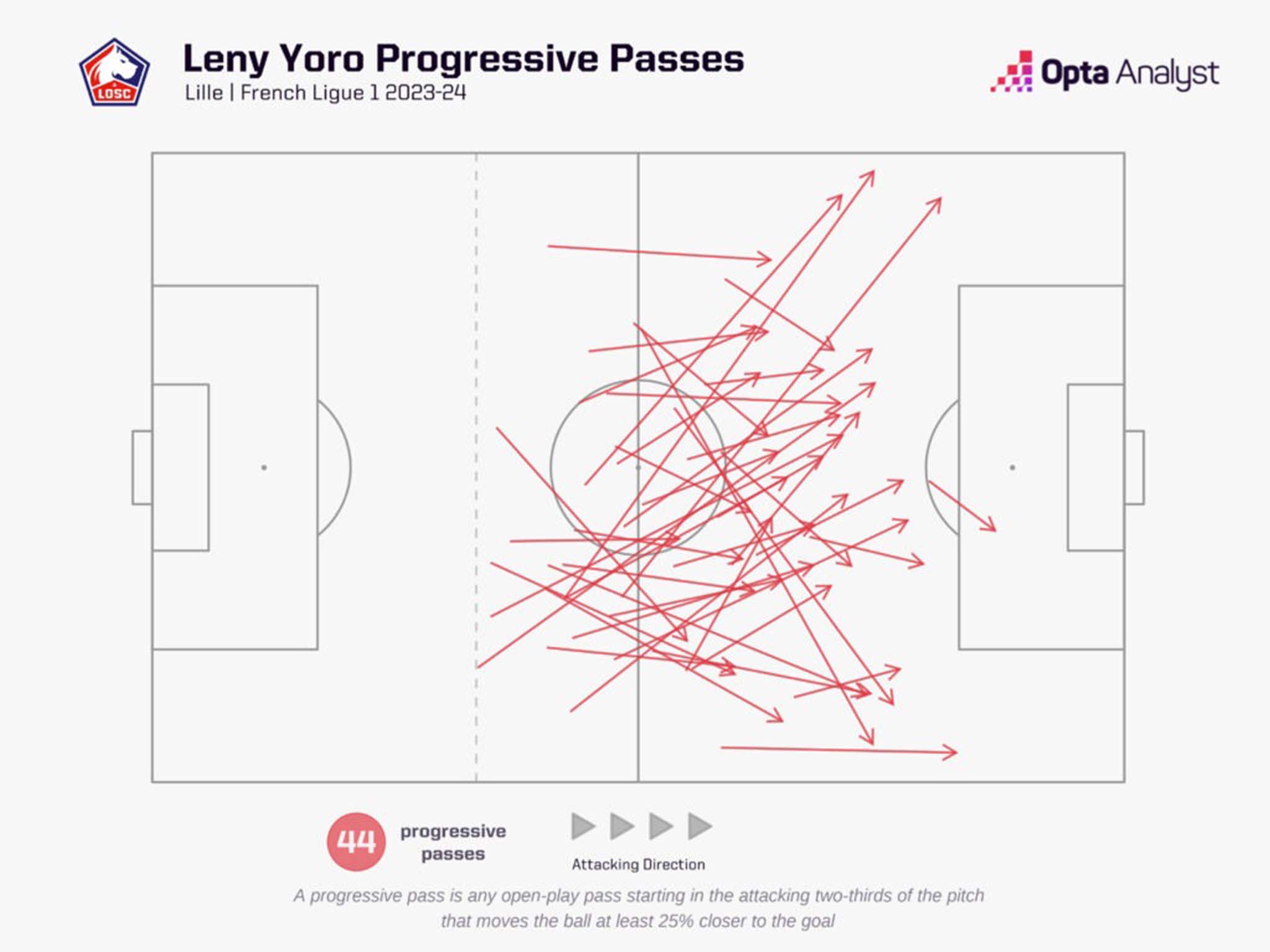 Leny Yoro is the central defender with the lowest number of passes to develop the ball in Ligue 1 in the 2023-2024 season. Photo: Opta Analyst