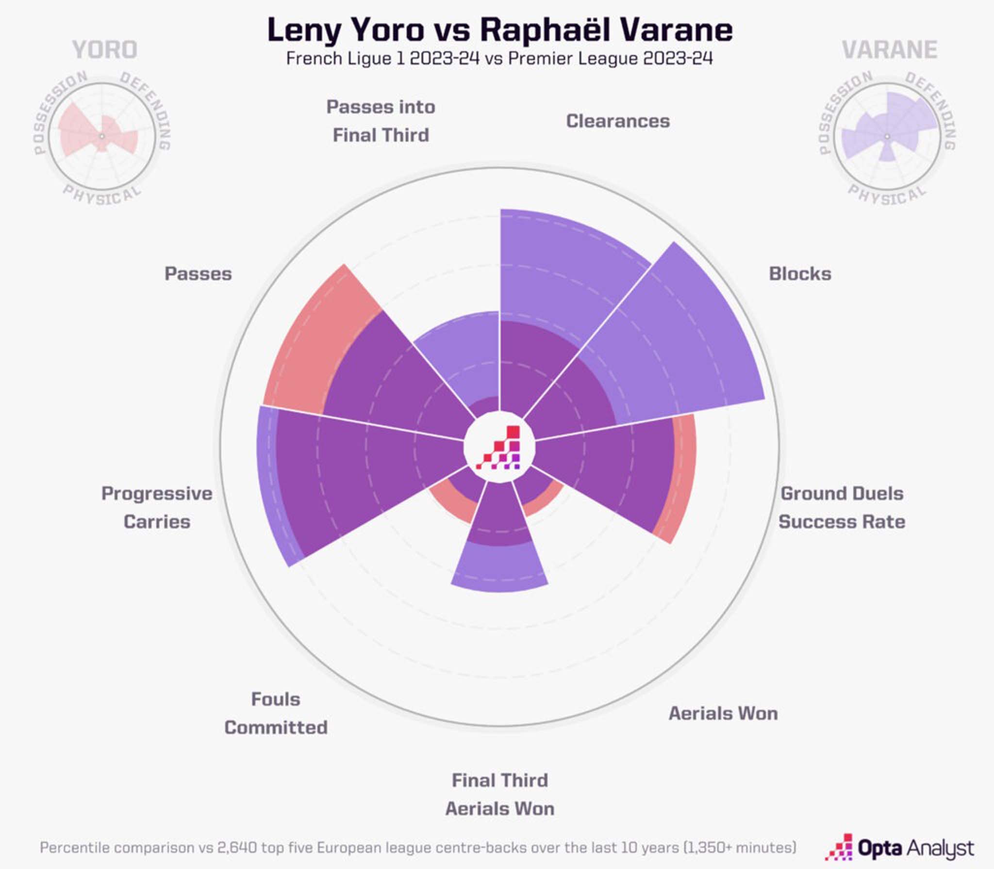 Similarities in playing style between Leny Yoro and . Photo: Opta Analyst