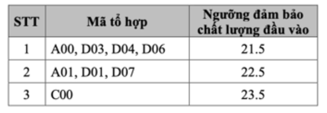 Điểm sàn xét tuyển đại học năm 2024 của Học viện Ngoại giao. Ảnh chụp màn hình