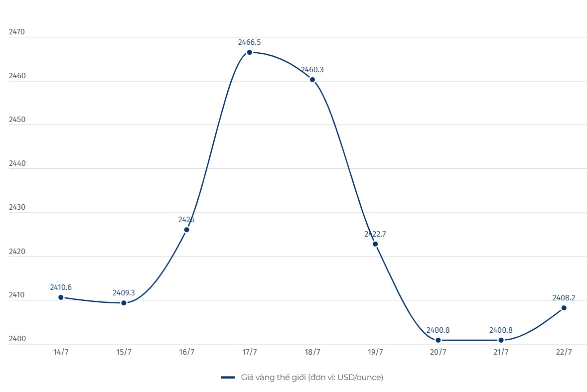 Diễn biến giá vàng thế giới những phiên giao dịch gần đây. Biểu đồ: Khương Duy