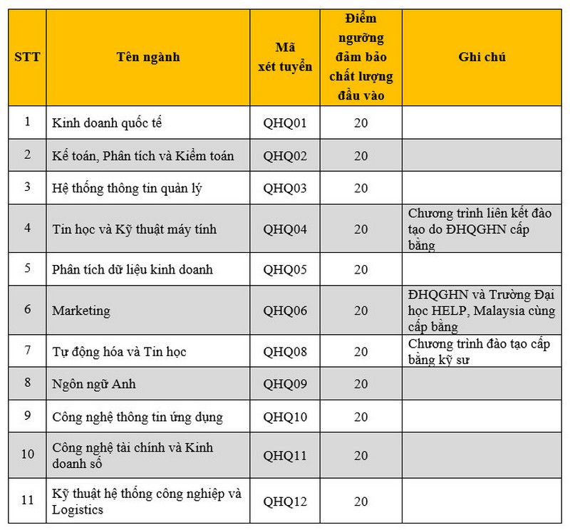 Admission threshold for International University, Hanoi National University in 2024.