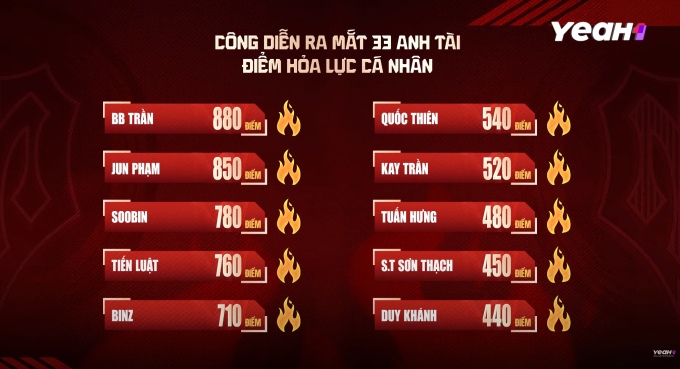 BB Tran and Jun Pham had the highest individual scores, ranked first and second in the competition table. Photo: Cut from video.