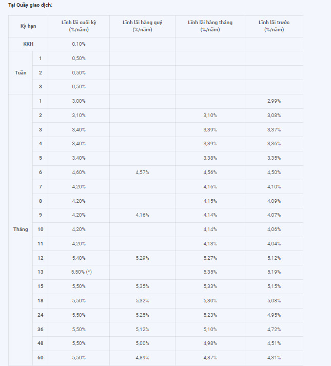 Newly updated over-the-counter savings deposit interest rate table at ABBank. Screenshots.