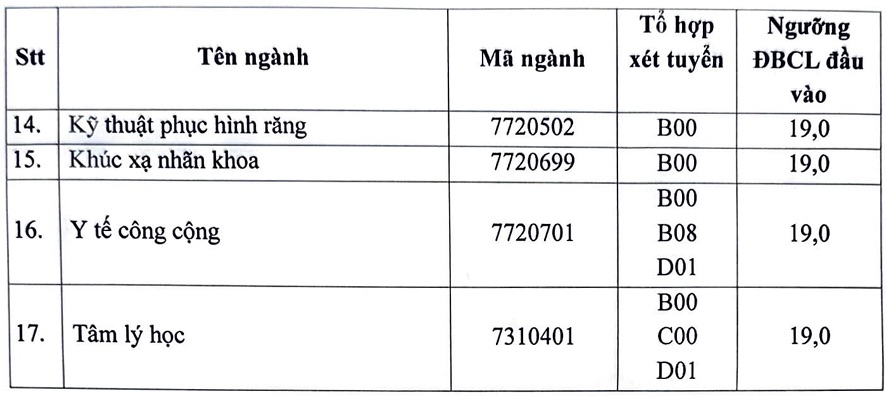 Điểm sàn xét tuyển bằng điểm thi tốt nghiệp THPT năm 2024 của Trường Đại học Y Hà Nội.