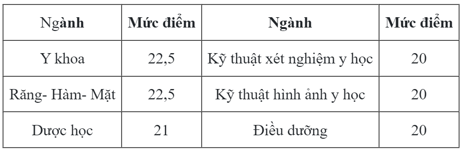 Điểm sàn Trường Đại học Y Dược, Đại học Quốc gia Hà Nội năm 2024. Ảnh chụp màn hình 