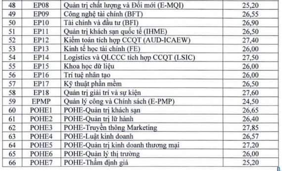 Điểm chuẩn phương thức xét tuyển kết hợp - nhóm 3 của Trường Đại học Kinh tế quốc dân năm 2024. Ảnh chụp màn hình