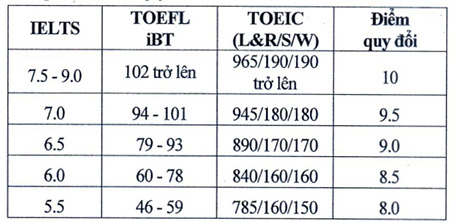 Point conversion for international English certificates for candidates in group 3. Screenshot