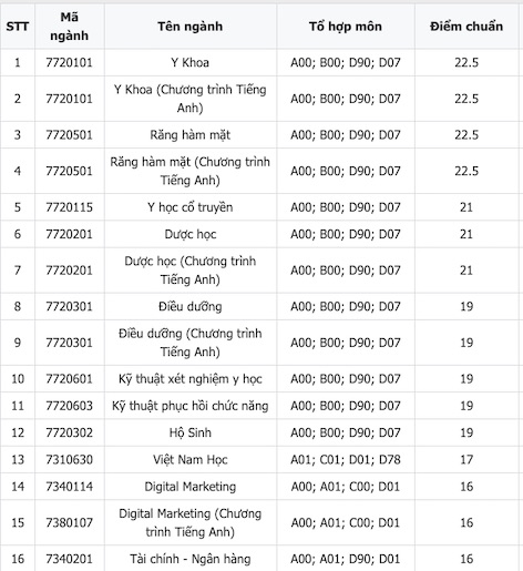 Điểm chuẩn ngành Điều dưỡng tại Trường Đại học Quốc tế Hồng Bàng năm 2023 là 19 điểm. Ảnh: Chụp màn hình  
