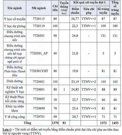 Điểm chuẩn ngành Điều dưỡng của Trường Đại học Y Hà Nội. Ảnh: Chụp màn hình 