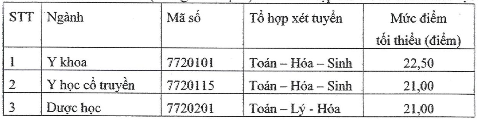 Mức điểm tối thiểu (không nhân hệ số) của các tổ hợp đối với thí sinh ở khu vực 3. Ảnh: Chụp màn hình