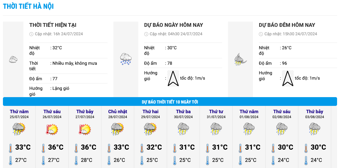 Biểu đồ nhiệt trong 10 ngày tới ở Hà Nội. Ảnh: Trung tâm Dự báo Khí tượng Thủy văn Quốc gia 