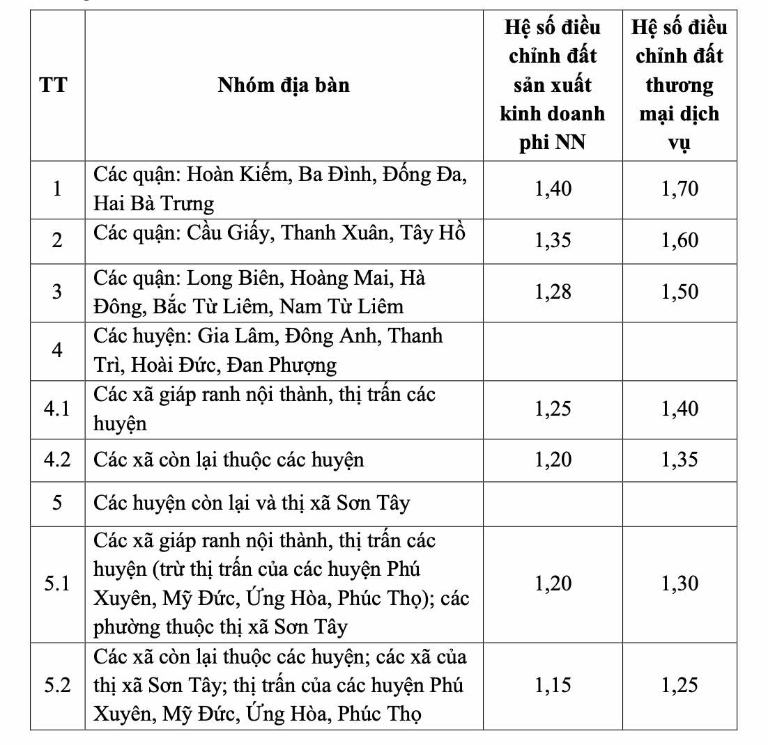 Hệ số điều chỉnh giá đất sản xuất kinh doanh phi nông nghiệp, đất thương mại dịch vụ. Ảnh chụp màn hình