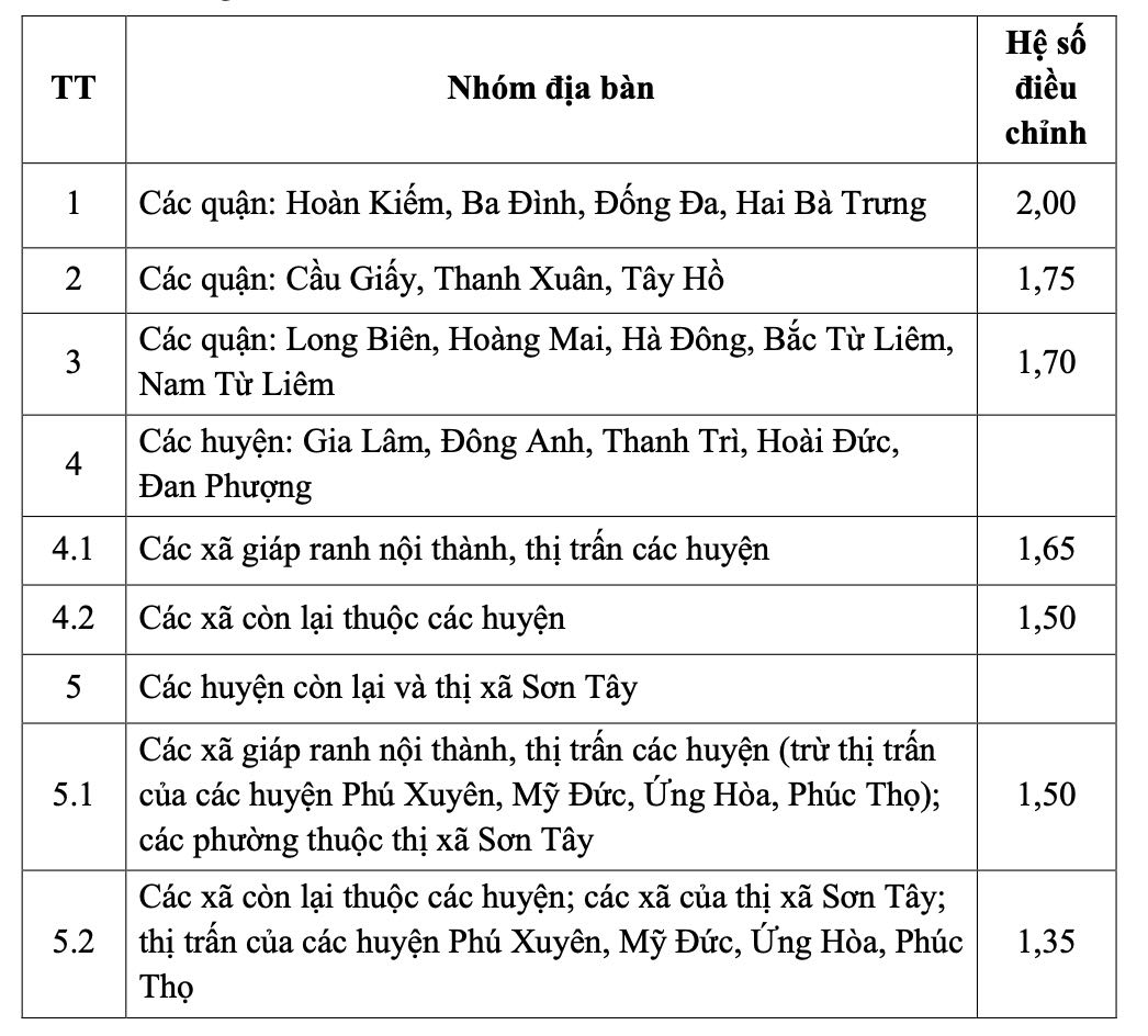 Hệ số điều chỉnh giá đất làm cơ sở thu tiền sử dụng đất đối với hộ gia đình, cá nhân được Nhà nước công nhận quyền sử dụng đất, cho phép chuyển mục đích sử dụng đất đối với diện tích đất ở vượt hạn mức theo quy định tại khoản 3 Điều 3 Nghị định số 45/2014/NĐ-CP ngày 15.5.2014 của Chính phủ về thu tiền sử dụng đất như sau. Ảnh chụp màn hình