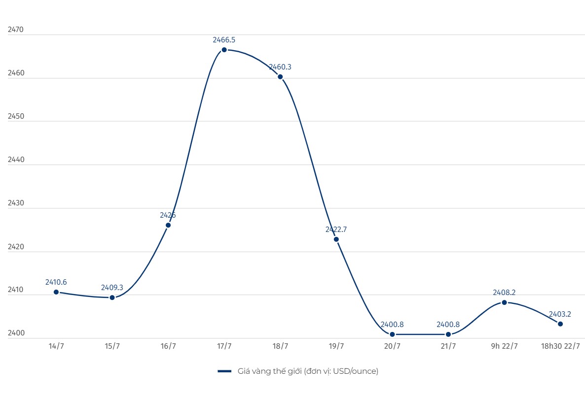 Diễn biến giá vàng thế giới. Đơn vị tính: USD/ounce. Biểu đồ: Khương Duy  