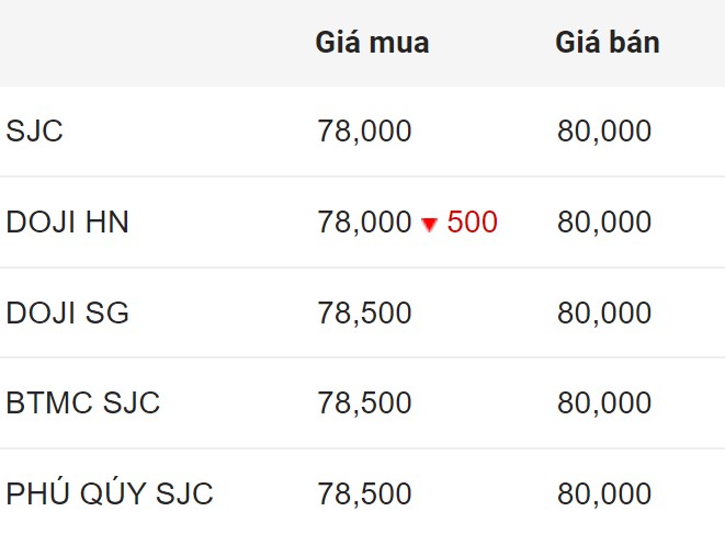 Giá vàng SJC trong nước chốt phiên 22.7.2024.  