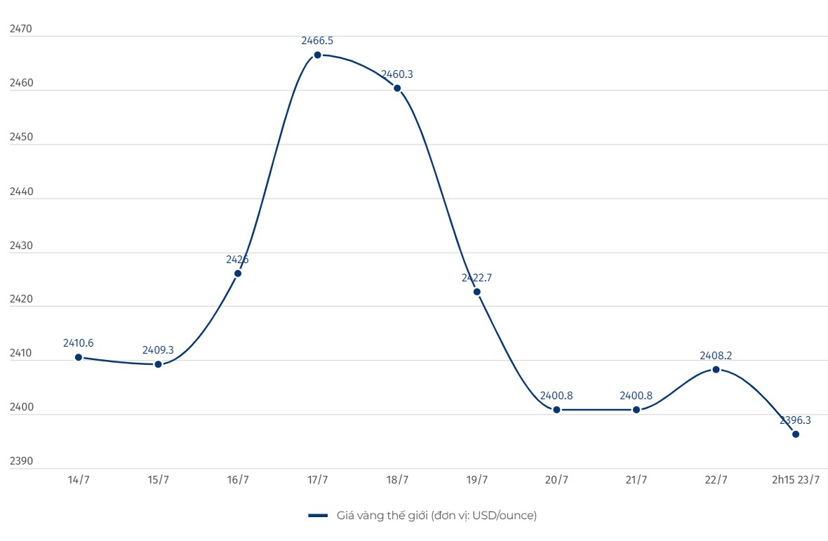 Giá vàng thế giới lúc 2h15 ngày 23.7.2024 (giờ Việt Nam) rơi ở ngưỡng kháng cự 2.400 USD/ounce. Biểu đồ: Khương Duy