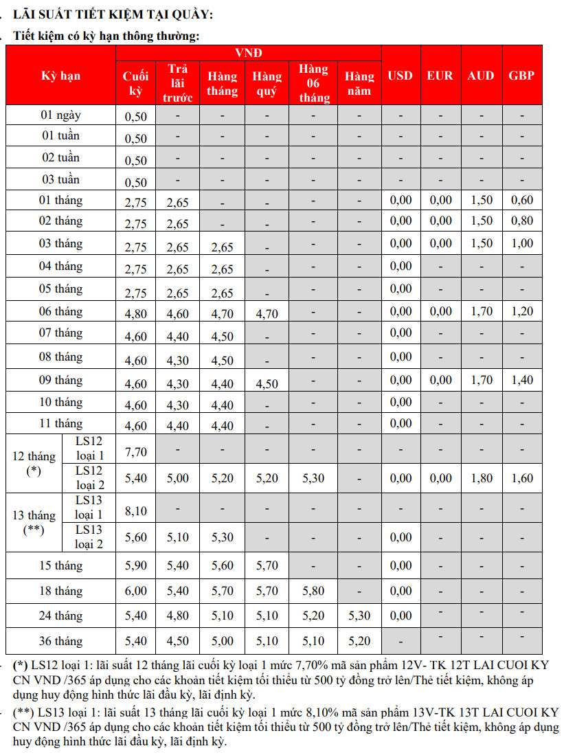 Lãi suất tại quầy của HDBank. Ảnh chụp màn hình website HDBank sáng ngày 24.7.