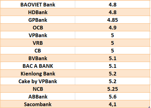 So sánh lãi suất ngân hàng cao nhất ở kỳ hạn 6 tháng. Đồ họa: Hà Vy