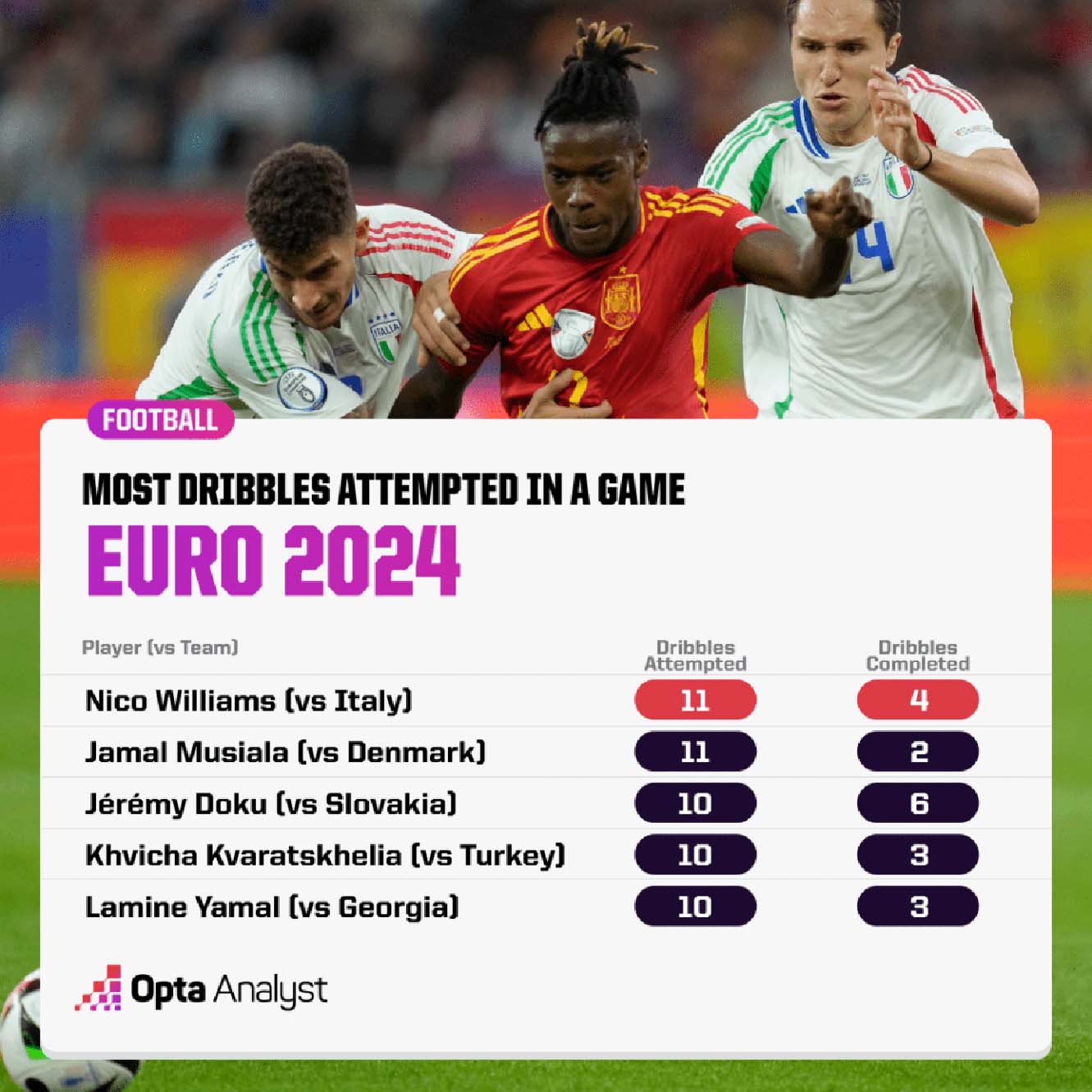 Nico Williams leads the number of dribbles in a match at EURO 2024. Photo: Opta Analyst