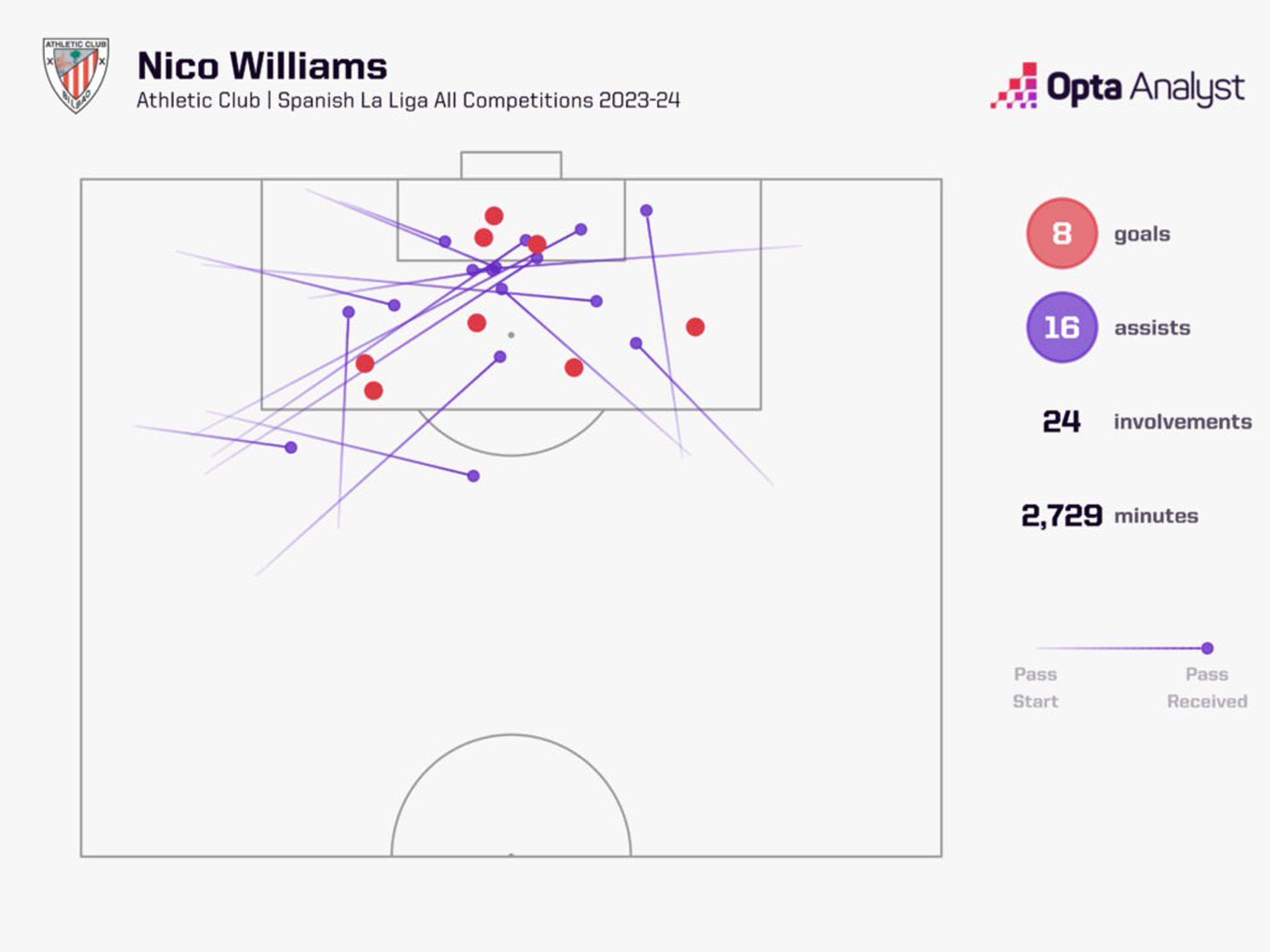 Nico Williams' impression in the 2023-2024 season in the Athletic Bilbao shirt. Photo: Opta Analyst