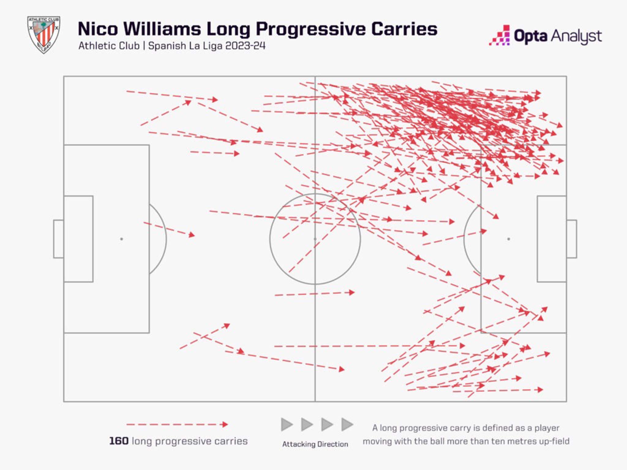 Skillful dribbling ability and speed are Nico Williams' most outstanding strengths. Photo: Opta Analyst