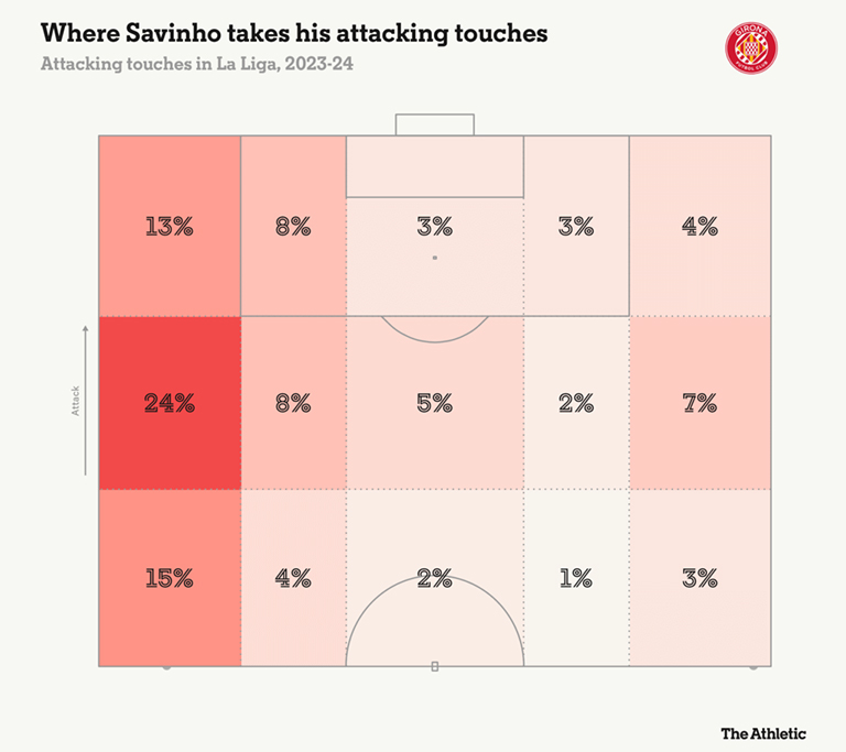 Savinho's touch points in Girona's attacks in La Liga last season. Photo: The Athletic