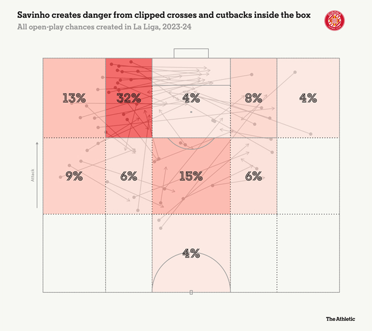 Savinho created danger from crosses and crosses in the penalty area at Girona last season. Photo: The Athletic