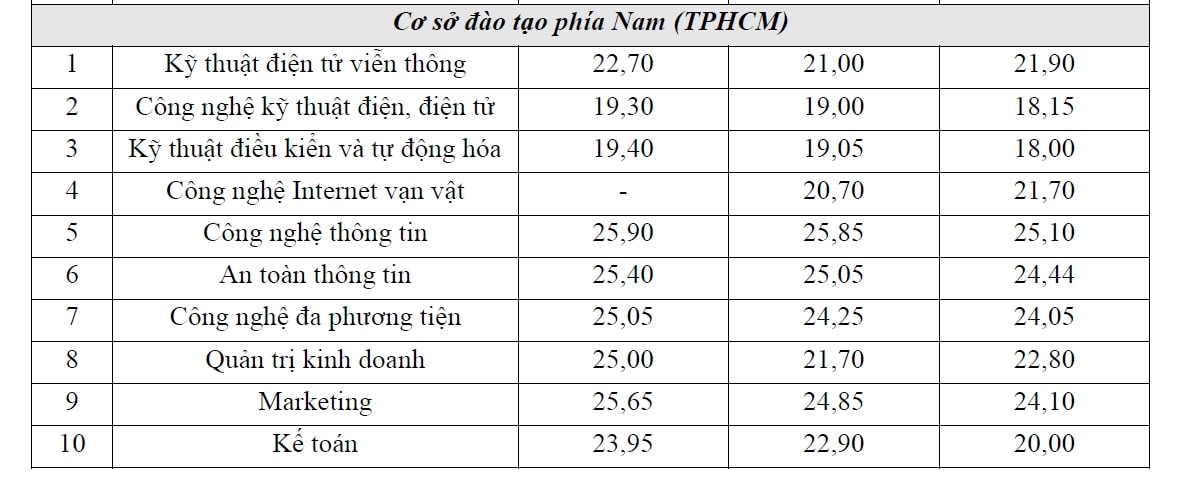 Industry benchmarks of the Posts and Telecommunications Institute of Technology for the most recent 3 years. Summary: Anh Duc